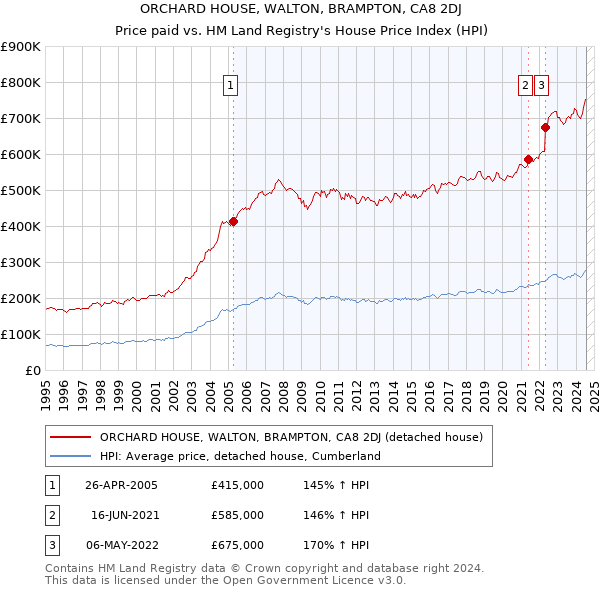 ORCHARD HOUSE, WALTON, BRAMPTON, CA8 2DJ: Price paid vs HM Land Registry's House Price Index