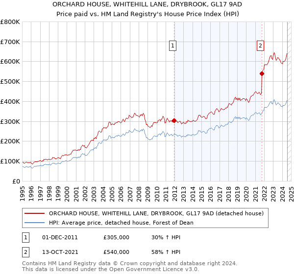 ORCHARD HOUSE, WHITEHILL LANE, DRYBROOK, GL17 9AD: Price paid vs HM Land Registry's House Price Index