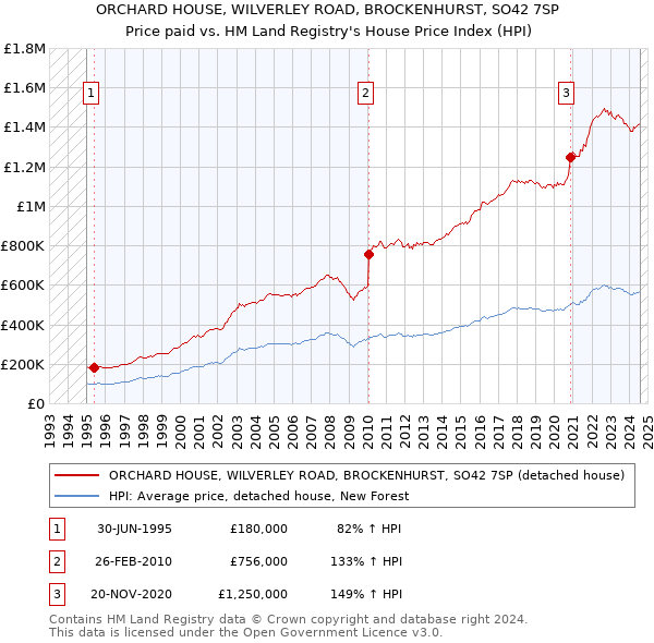 ORCHARD HOUSE, WILVERLEY ROAD, BROCKENHURST, SO42 7SP: Price paid vs HM Land Registry's House Price Index