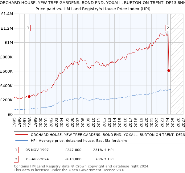 ORCHARD HOUSE, YEW TREE GARDENS, BOND END, YOXALL, BURTON-ON-TRENT, DE13 8NH: Price paid vs HM Land Registry's House Price Index