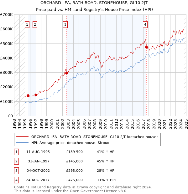 ORCHARD LEA, BATH ROAD, STONEHOUSE, GL10 2JT: Price paid vs HM Land Registry's House Price Index