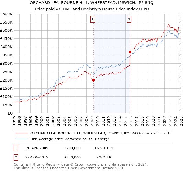 ORCHARD LEA, BOURNE HILL, WHERSTEAD, IPSWICH, IP2 8NQ: Price paid vs HM Land Registry's House Price Index