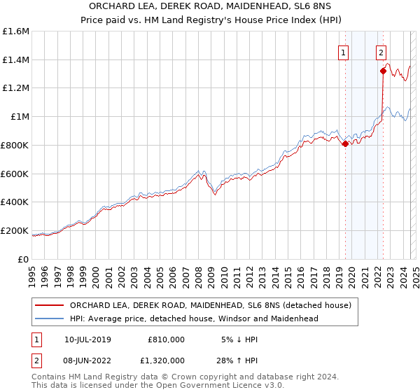 ORCHARD LEA, DEREK ROAD, MAIDENHEAD, SL6 8NS: Price paid vs HM Land Registry's House Price Index