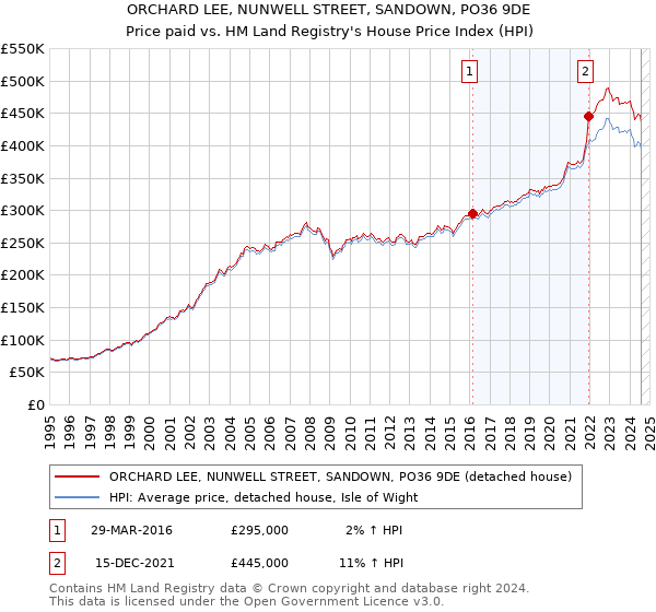 ORCHARD LEE, NUNWELL STREET, SANDOWN, PO36 9DE: Price paid vs HM Land Registry's House Price Index