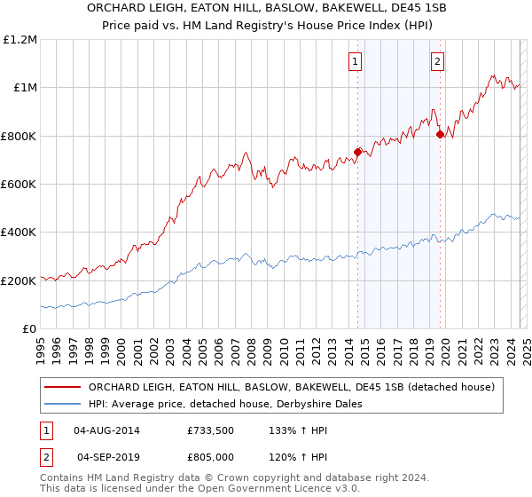 ORCHARD LEIGH, EATON HILL, BASLOW, BAKEWELL, DE45 1SB: Price paid vs HM Land Registry's House Price Index