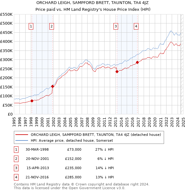 ORCHARD LEIGH, SAMPFORD BRETT, TAUNTON, TA4 4JZ: Price paid vs HM Land Registry's House Price Index