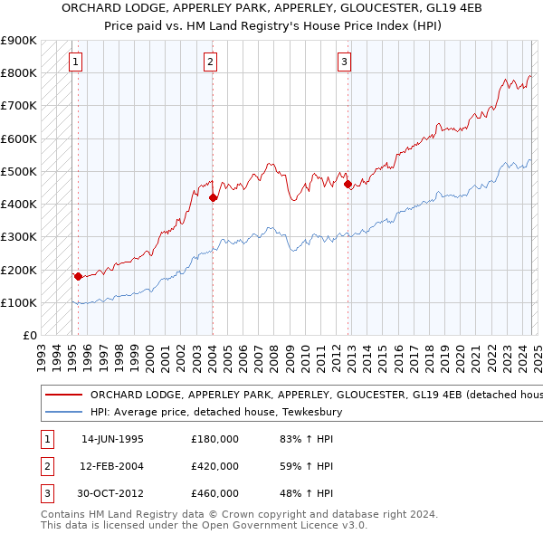 ORCHARD LODGE, APPERLEY PARK, APPERLEY, GLOUCESTER, GL19 4EB: Price paid vs HM Land Registry's House Price Index