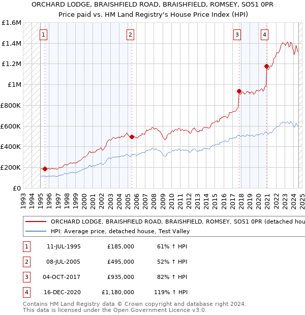 ORCHARD LODGE, BRAISHFIELD ROAD, BRAISHFIELD, ROMSEY, SO51 0PR: Price paid vs HM Land Registry's House Price Index