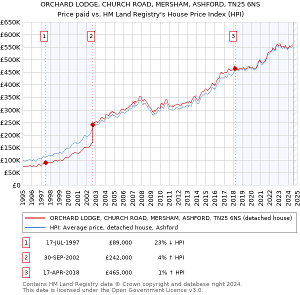 ORCHARD LODGE, CHURCH ROAD, MERSHAM, ASHFORD, TN25 6NS: Price paid vs HM Land Registry's House Price Index