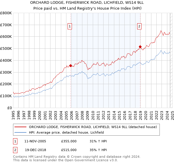 ORCHARD LODGE, FISHERWICK ROAD, LICHFIELD, WS14 9LL: Price paid vs HM Land Registry's House Price Index