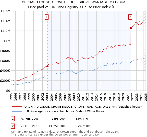 ORCHARD LODGE, GROVE BRIDGE, GROVE, WANTAGE, OX12 7PA: Price paid vs HM Land Registry's House Price Index