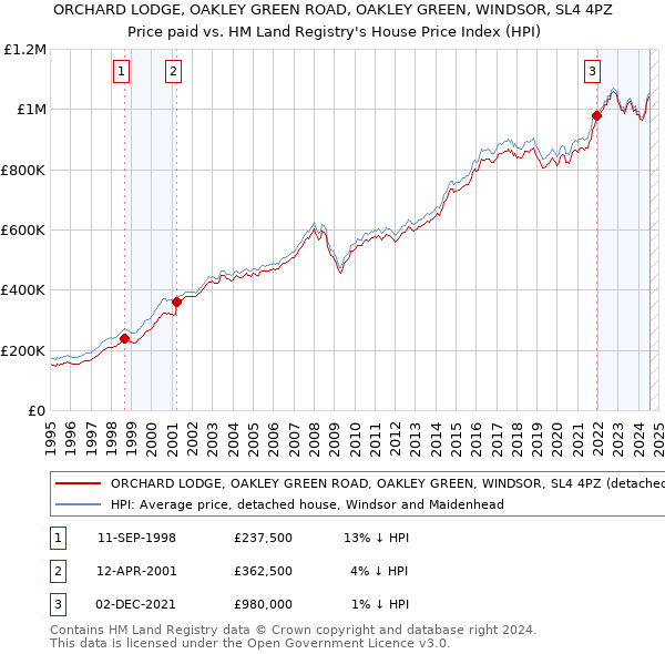 ORCHARD LODGE, OAKLEY GREEN ROAD, OAKLEY GREEN, WINDSOR, SL4 4PZ: Price paid vs HM Land Registry's House Price Index