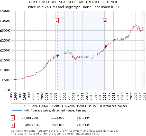 ORCHARD LODGE, SCARGELLS YARD, MARCH, PE15 9LR: Price paid vs HM Land Registry's House Price Index