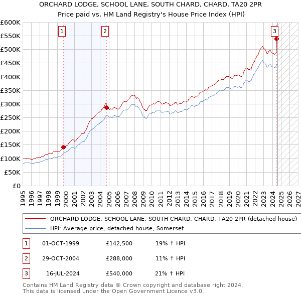 ORCHARD LODGE, SCHOOL LANE, SOUTH CHARD, CHARD, TA20 2PR: Price paid vs HM Land Registry's House Price Index