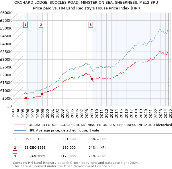 ORCHARD LODGE, SCOCLES ROAD, MINSTER ON SEA, SHEERNESS, ME12 3RU: Price paid vs HM Land Registry's House Price Index