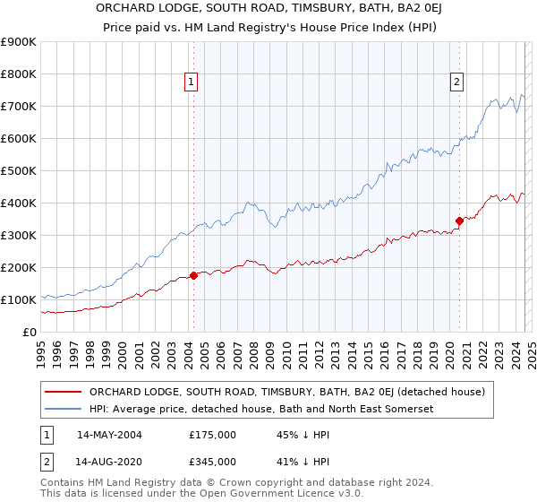 ORCHARD LODGE, SOUTH ROAD, TIMSBURY, BATH, BA2 0EJ: Price paid vs HM Land Registry's House Price Index