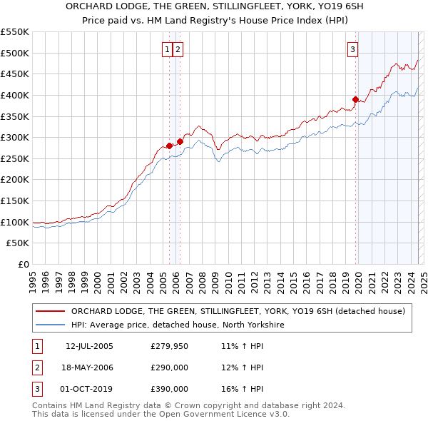 ORCHARD LODGE, THE GREEN, STILLINGFLEET, YORK, YO19 6SH: Price paid vs HM Land Registry's House Price Index