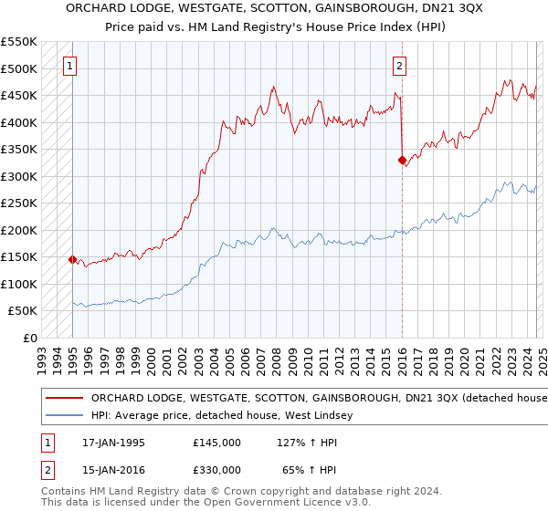 ORCHARD LODGE, WESTGATE, SCOTTON, GAINSBOROUGH, DN21 3QX: Price paid vs HM Land Registry's House Price Index