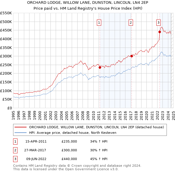 ORCHARD LODGE, WILLOW LANE, DUNSTON, LINCOLN, LN4 2EP: Price paid vs HM Land Registry's House Price Index