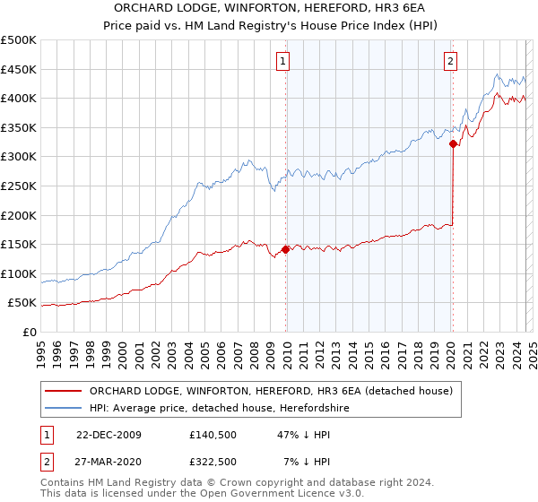 ORCHARD LODGE, WINFORTON, HEREFORD, HR3 6EA: Price paid vs HM Land Registry's House Price Index