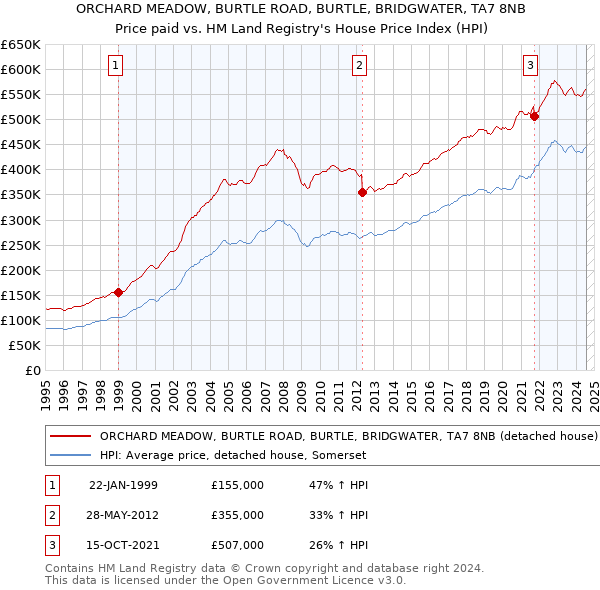 ORCHARD MEADOW, BURTLE ROAD, BURTLE, BRIDGWATER, TA7 8NB: Price paid vs HM Land Registry's House Price Index