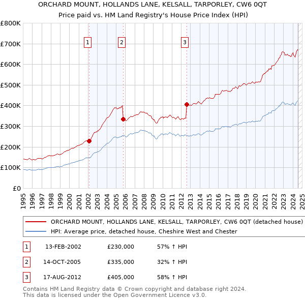 ORCHARD MOUNT, HOLLANDS LANE, KELSALL, TARPORLEY, CW6 0QT: Price paid vs HM Land Registry's House Price Index