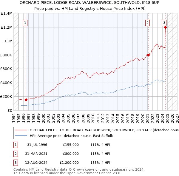 ORCHARD PIECE, LODGE ROAD, WALBERSWICK, SOUTHWOLD, IP18 6UP: Price paid vs HM Land Registry's House Price Index