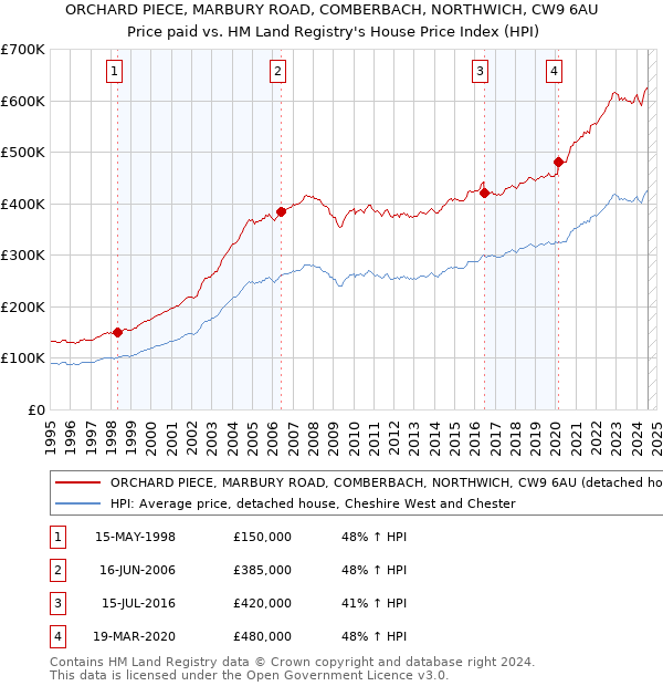 ORCHARD PIECE, MARBURY ROAD, COMBERBACH, NORTHWICH, CW9 6AU: Price paid vs HM Land Registry's House Price Index