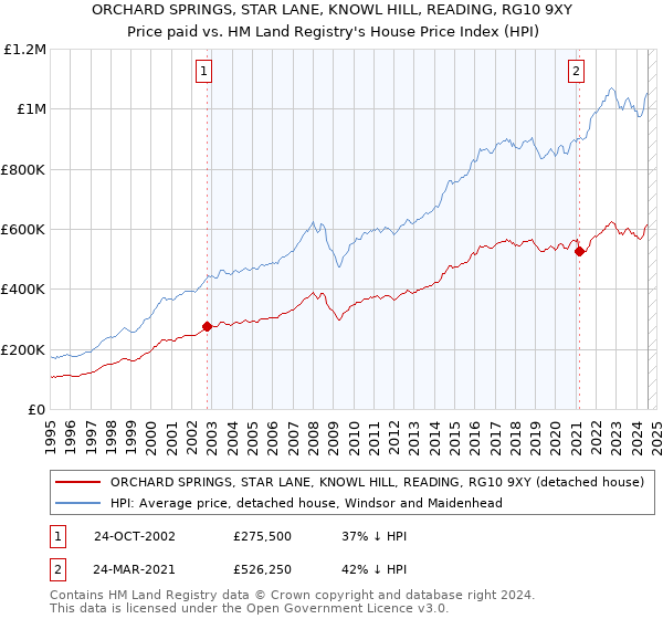 ORCHARD SPRINGS, STAR LANE, KNOWL HILL, READING, RG10 9XY: Price paid vs HM Land Registry's House Price Index