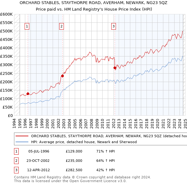 ORCHARD STABLES, STAYTHORPE ROAD, AVERHAM, NEWARK, NG23 5QZ: Price paid vs HM Land Registry's House Price Index