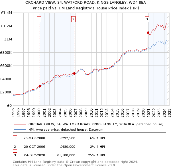 ORCHARD VIEW, 34, WATFORD ROAD, KINGS LANGLEY, WD4 8EA: Price paid vs HM Land Registry's House Price Index