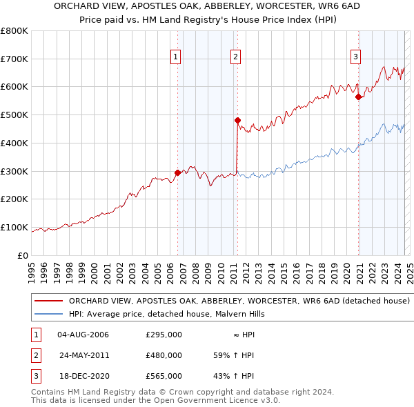 ORCHARD VIEW, APOSTLES OAK, ABBERLEY, WORCESTER, WR6 6AD: Price paid vs HM Land Registry's House Price Index