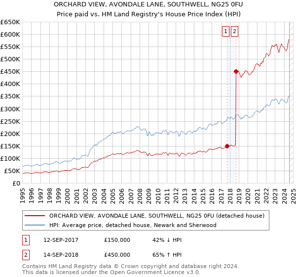 ORCHARD VIEW, AVONDALE LANE, SOUTHWELL, NG25 0FU: Price paid vs HM Land Registry's House Price Index