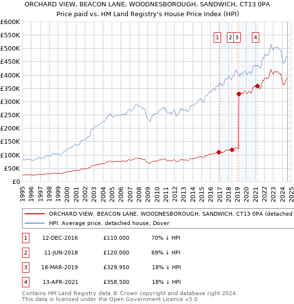 ORCHARD VIEW, BEACON LANE, WOODNESBOROUGH, SANDWICH, CT13 0PA: Price paid vs HM Land Registry's House Price Index