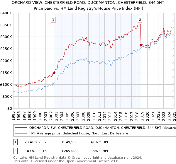 ORCHARD VIEW, CHESTERFIELD ROAD, DUCKMANTON, CHESTERFIELD, S44 5HT: Price paid vs HM Land Registry's House Price Index