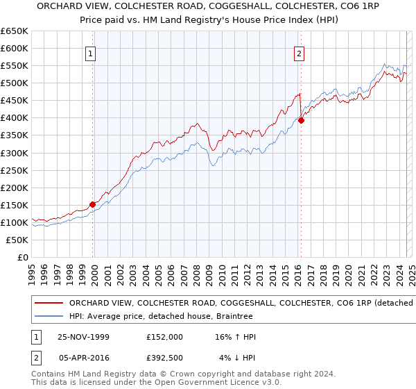 ORCHARD VIEW, COLCHESTER ROAD, COGGESHALL, COLCHESTER, CO6 1RP: Price paid vs HM Land Registry's House Price Index