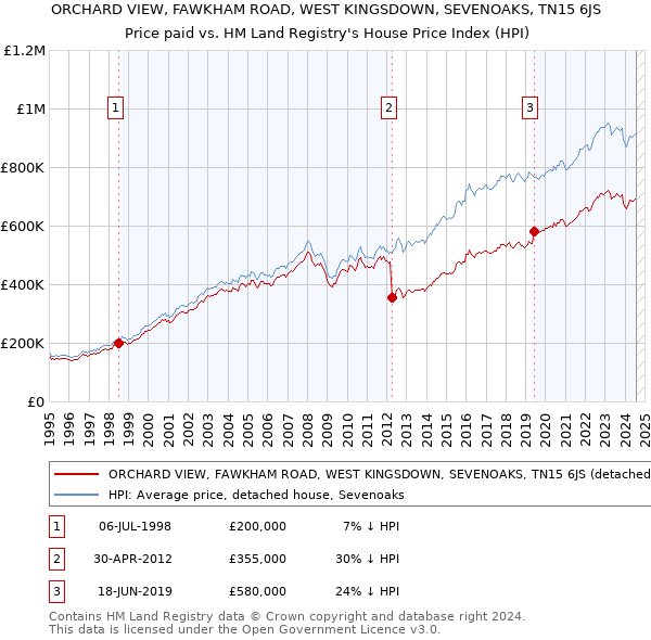 ORCHARD VIEW, FAWKHAM ROAD, WEST KINGSDOWN, SEVENOAKS, TN15 6JS: Price paid vs HM Land Registry's House Price Index