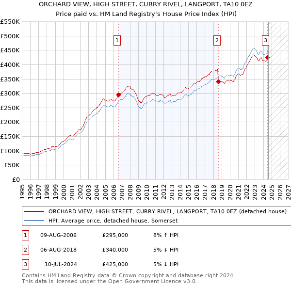 ORCHARD VIEW, HIGH STREET, CURRY RIVEL, LANGPORT, TA10 0EZ: Price paid vs HM Land Registry's House Price Index