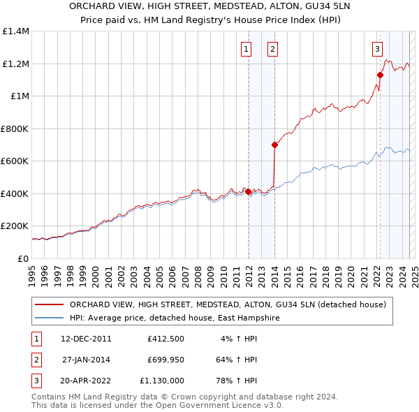 ORCHARD VIEW, HIGH STREET, MEDSTEAD, ALTON, GU34 5LN: Price paid vs HM Land Registry's House Price Index