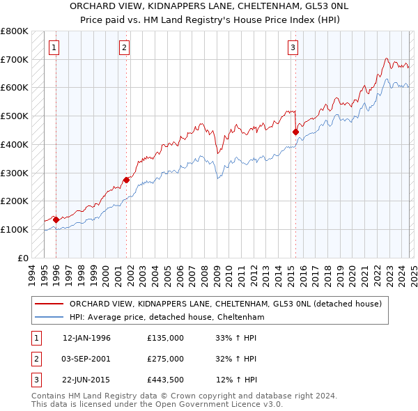 ORCHARD VIEW, KIDNAPPERS LANE, CHELTENHAM, GL53 0NL: Price paid vs HM Land Registry's House Price Index