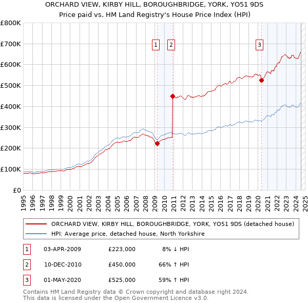 ORCHARD VIEW, KIRBY HILL, BOROUGHBRIDGE, YORK, YO51 9DS: Price paid vs HM Land Registry's House Price Index