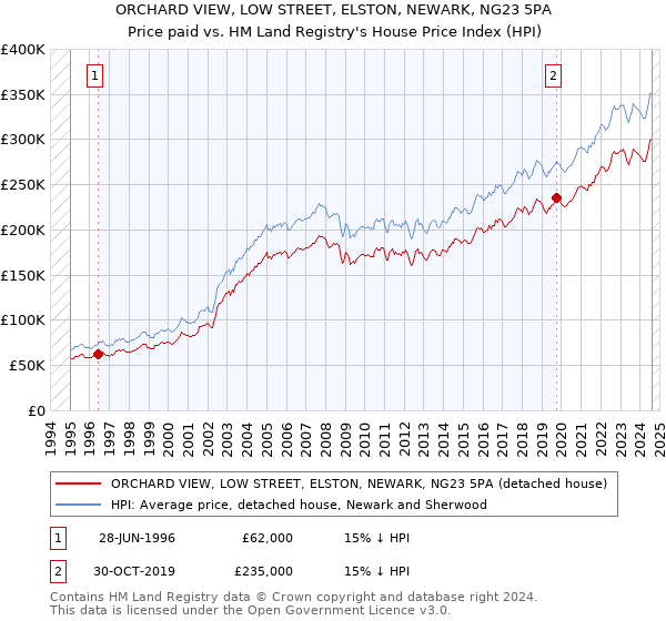 ORCHARD VIEW, LOW STREET, ELSTON, NEWARK, NG23 5PA: Price paid vs HM Land Registry's House Price Index