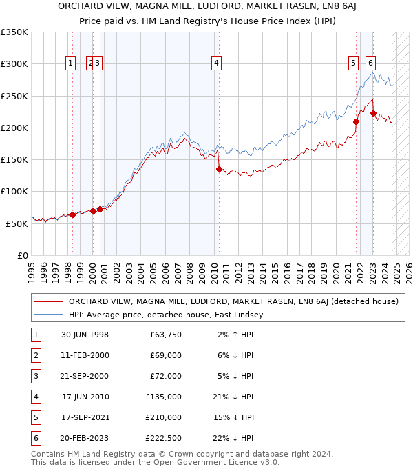 ORCHARD VIEW, MAGNA MILE, LUDFORD, MARKET RASEN, LN8 6AJ: Price paid vs HM Land Registry's House Price Index