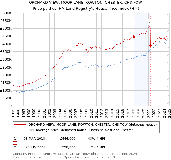 ORCHARD VIEW, MOOR LANE, ROWTON, CHESTER, CH3 7QW: Price paid vs HM Land Registry's House Price Index