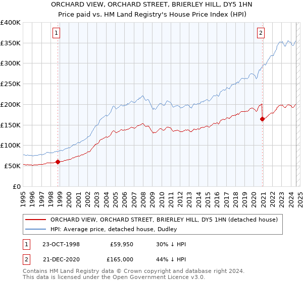 ORCHARD VIEW, ORCHARD STREET, BRIERLEY HILL, DY5 1HN: Price paid vs HM Land Registry's House Price Index