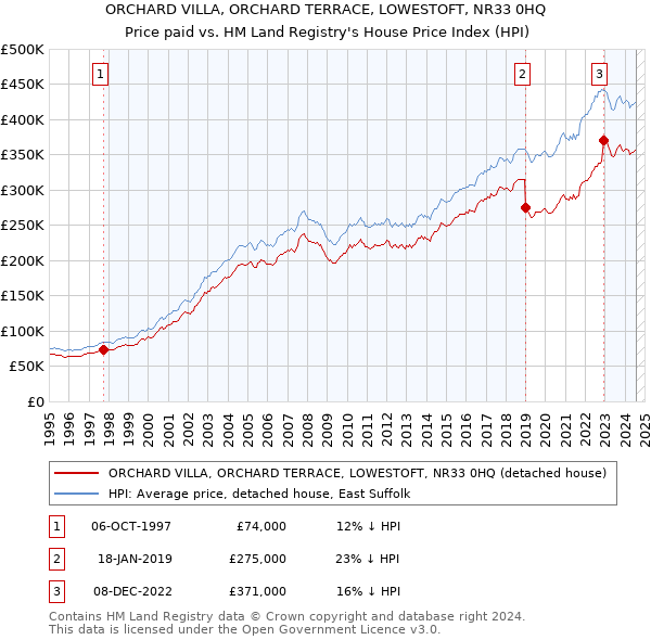 ORCHARD VILLA, ORCHARD TERRACE, LOWESTOFT, NR33 0HQ: Price paid vs HM Land Registry's House Price Index