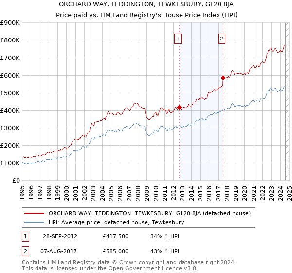 ORCHARD WAY, TEDDINGTON, TEWKESBURY, GL20 8JA: Price paid vs HM Land Registry's House Price Index