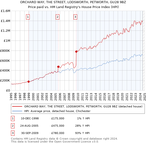 ORCHARD WAY, THE STREET, LODSWORTH, PETWORTH, GU28 9BZ: Price paid vs HM Land Registry's House Price Index