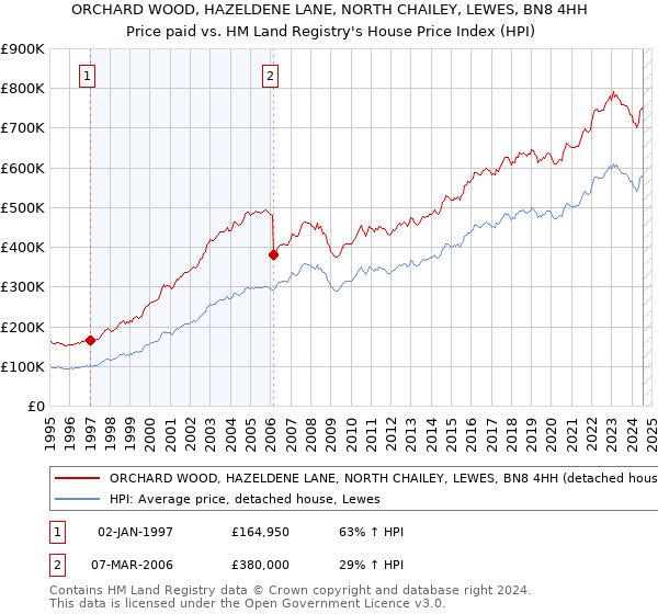 ORCHARD WOOD, HAZELDENE LANE, NORTH CHAILEY, LEWES, BN8 4HH: Price paid vs HM Land Registry's House Price Index