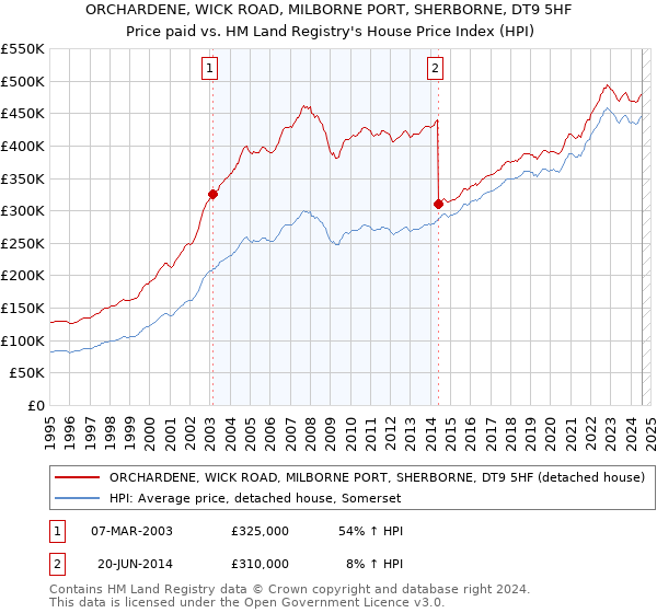 ORCHARDENE, WICK ROAD, MILBORNE PORT, SHERBORNE, DT9 5HF: Price paid vs HM Land Registry's House Price Index